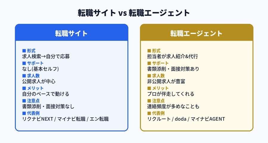 表
