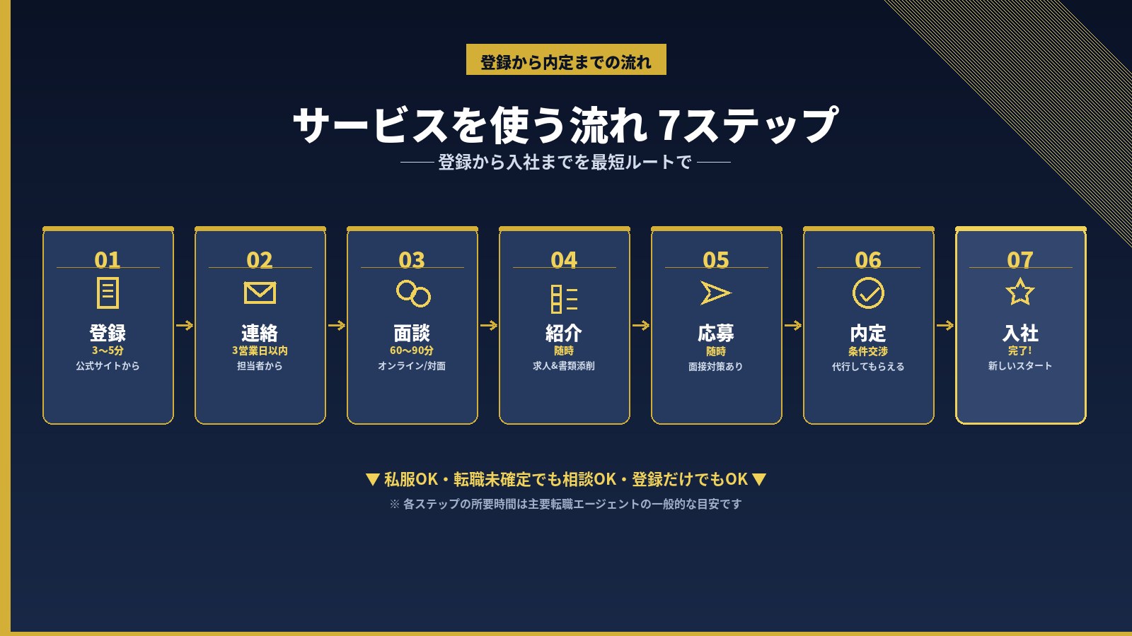 転職エージェントを使う流れ